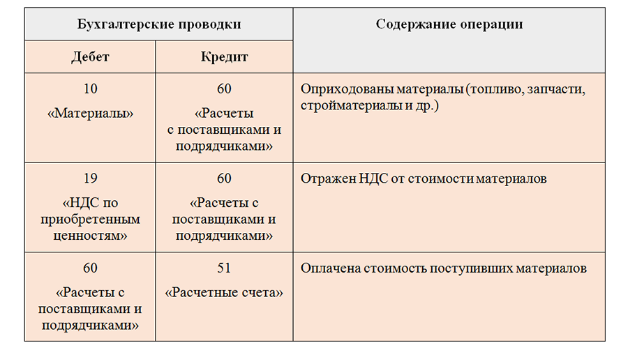 Оплачено транспортной организации проводка. Акцептован счет поставщика за поступившие материалы. Акцептование поставщика проводка. Акцепт счета проводка. Проводки акцептован счет поставщика за приобретенные материалы.