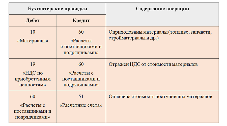 Акцептован счет поставщика за материалы проводка. Акцептованы счета поставщикопроводка. Акцептован счет поставщика за поступившие материалы. Акцептование поставщика проводка. Проводки акцептован счет поставщика.