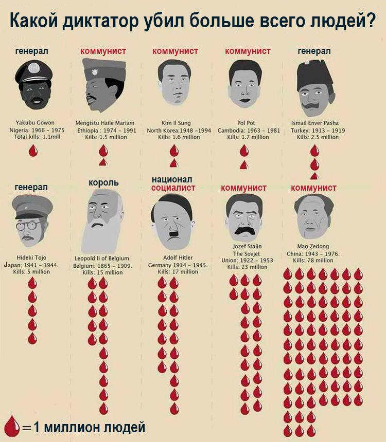 Диктатор сколько. Самые кровавые диктаторы. Самый Кровавый диктатор в истории человечества. Диктаторы по количеству жертв. Диктаторы 20 21 века.