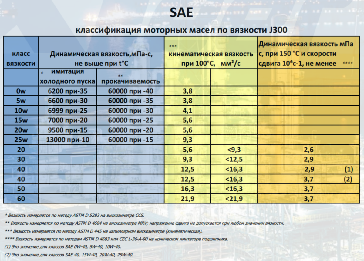 Классификация моторных масел по вязкости SAE J300