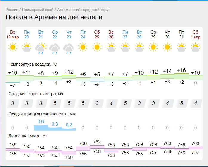 Прогноз погоды на две недели