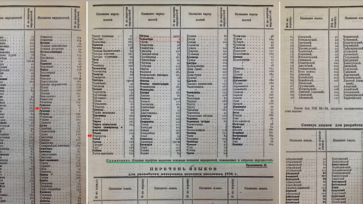 Приложение к инструкции по переписи населения в 1926 году