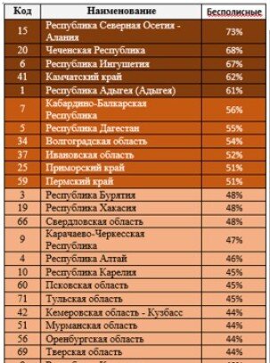 Данные РСА, в частности по Кемеровской области.