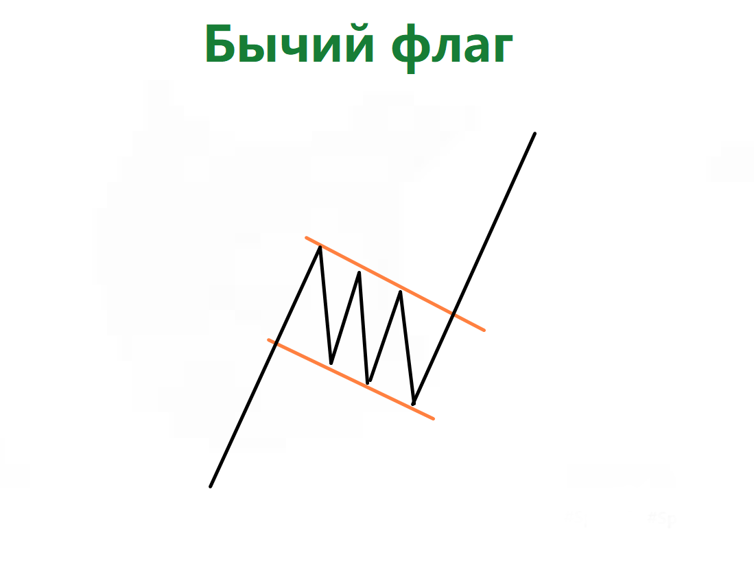 Бычий флаг в трейдинге