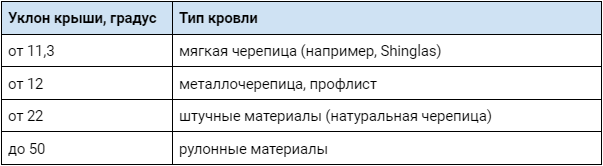 Угол наклона скатной крыши и тип кровли