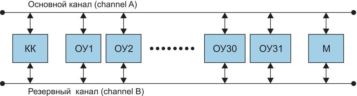 Рисунок 1 – Структурная схема технических средств интерфейса МКИО