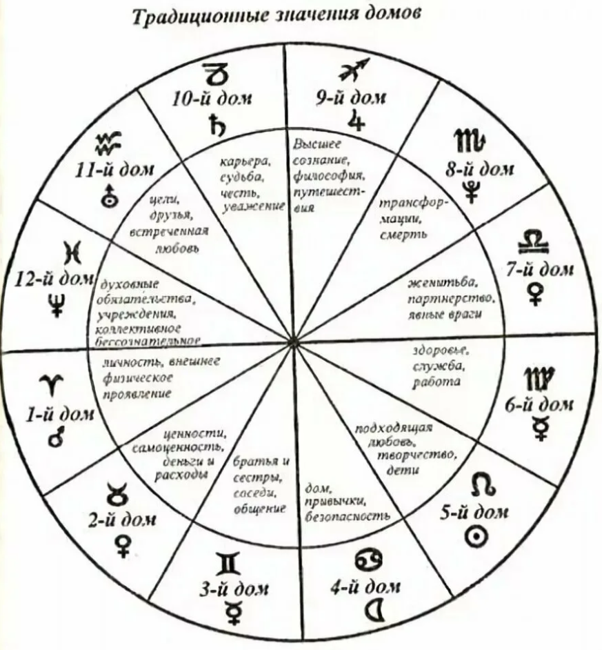 Управители знаков зодиака в натальной карте. Дома в натальной карте за что отвечают. Знаки зодиака символы в астрологии в натальной карте. За что отвечает каждый дом в натальной карте.