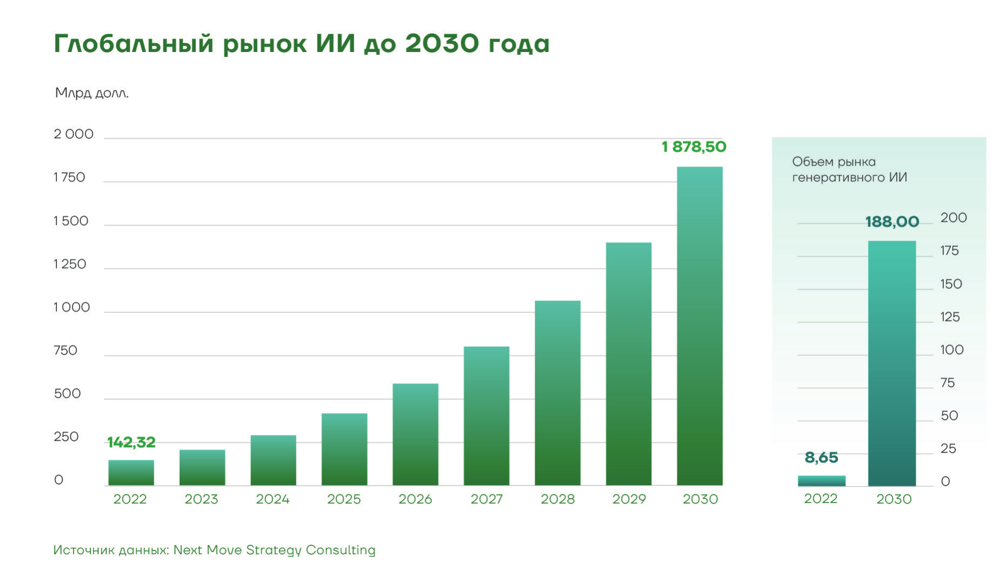 Искусственный интеллект прогнозы на футбол. Мировой рынок искусственного интеллекта. Объем мирового рынка искусственного интеллекта. Доходы мирового рынка искусственного интеллекта.