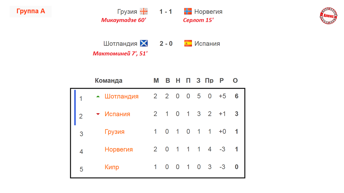 Чемпионат европы расписание результаты