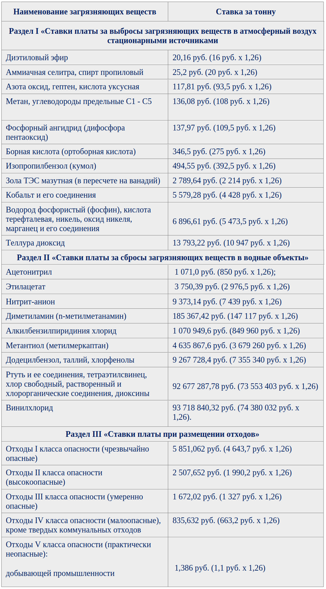 Ставки платы за НВОС на 2023 год | СОВРЕМЕННЫЙ ПРЕДПРИНИМАТЕЛЬ | Дзен