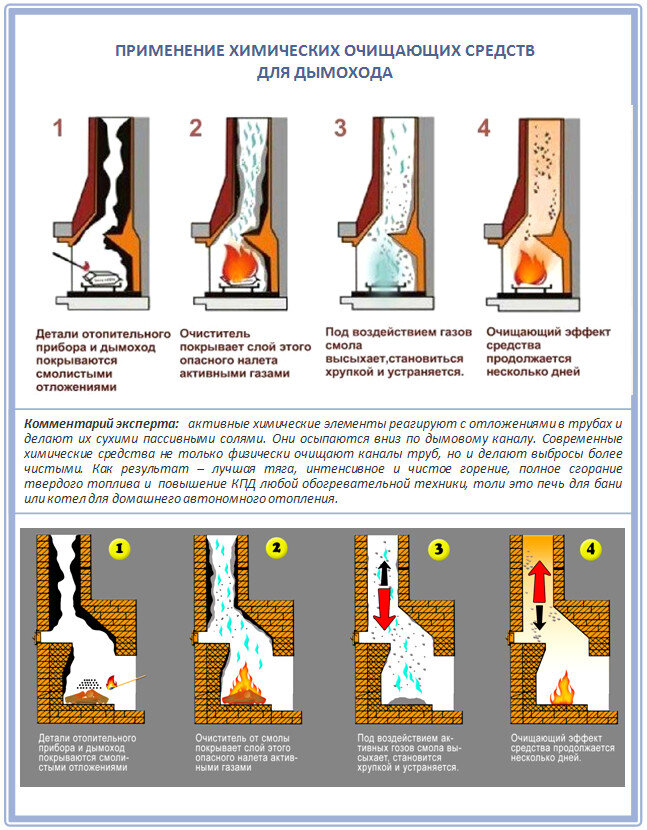 Чистка дымоходов от сажи: методы и технологии | Зеленый Доктор