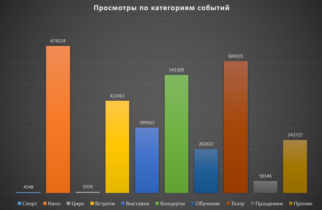 Рейтинг категорий в абсолютных числах по данным сайта https:/afisha7.ru.