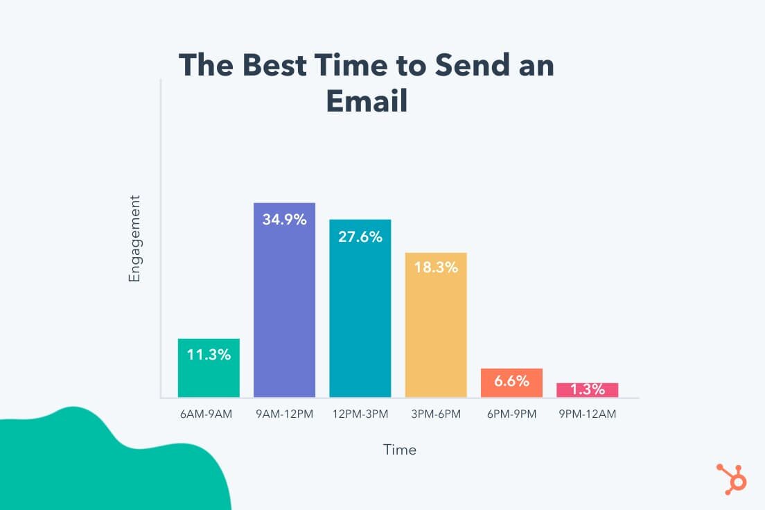 Лучшее время для отправки email: Hubspot