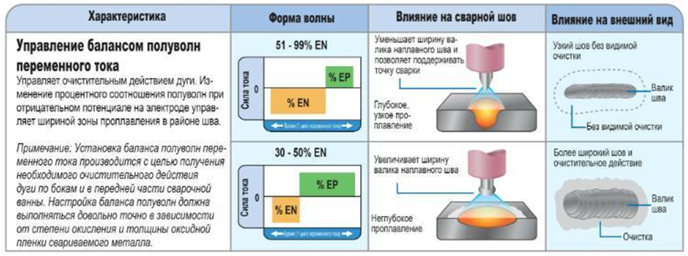 Режим тиг