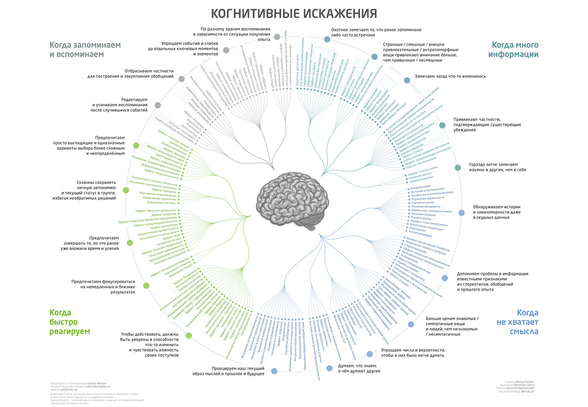    Категории когнитивных искажений   
[John Manoogian III](https://commons.wikimedia.org/wiki/File:Cognitive_biases_diagram_RU.png), [CC BY-SA 4.0](https://creativecommons.org/licenses/by-sa/4.0/)