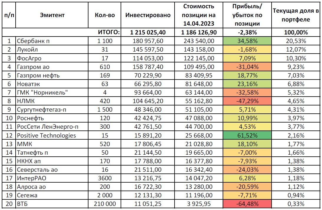 Общий список эмитентов в семейном портфеле автора по состоянию на 14.04.2023 г.