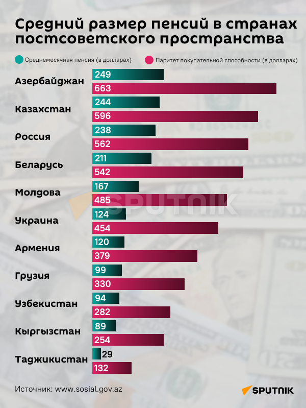 Пенсия в 2031 году. Средний размер пенсии по странам. Размер пенсии по странам. Средний размер пенсии