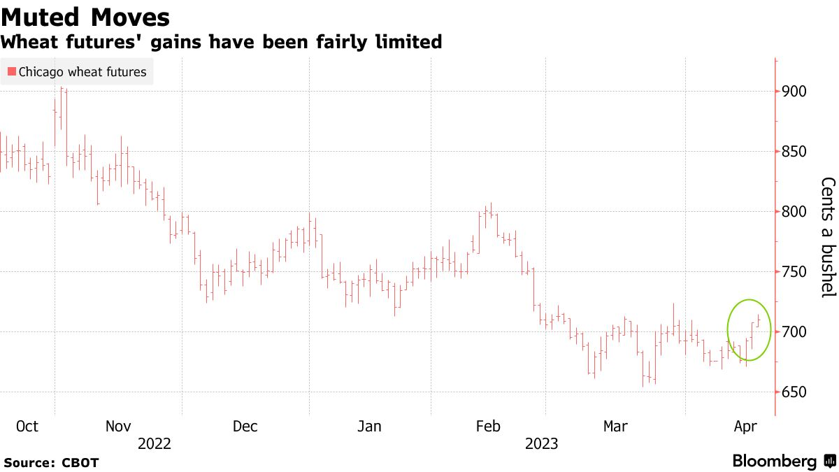 Статистика, графики, новости - 19.04.2023