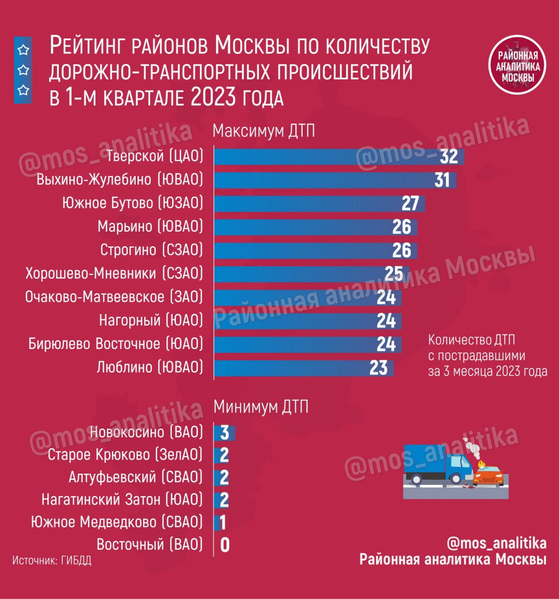 🚔 Рейтинг районов Москвы по общему количеству дорожно-транспортных происшествий в 1-м квартале 2023 года