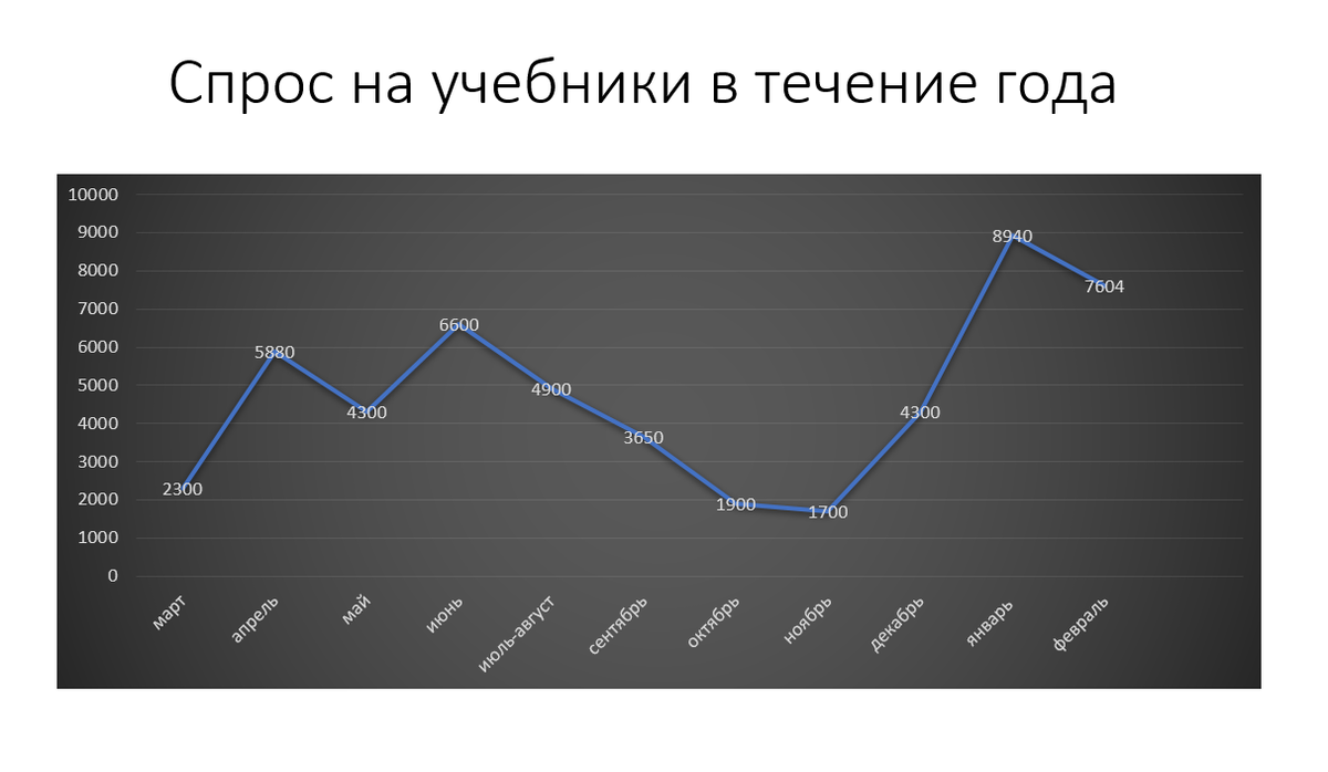 сумма за проданные учебники помесячно в течение года, отслеживаем пики спроса
