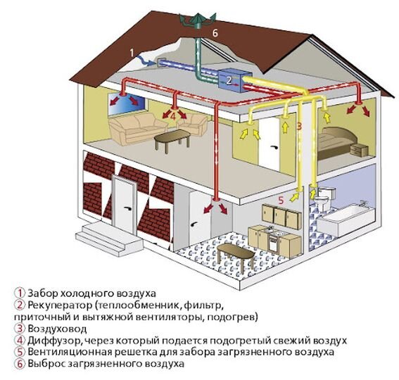 Какую вентиляцию устанавливать в доме из газобетона? Естественная против механической