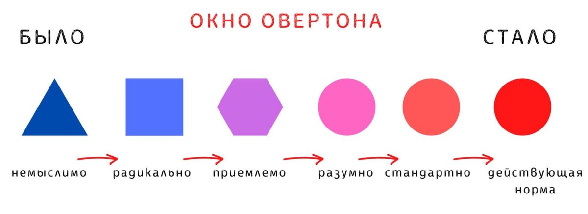 Закройте окно, Овертон, дует!