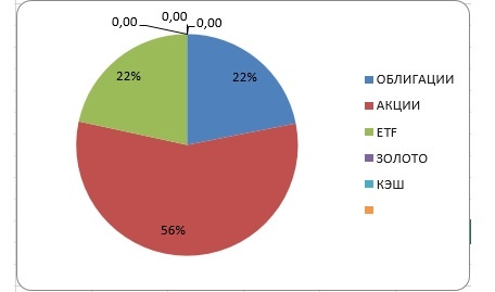 Портфель по долям в апреле месяце 2023 года