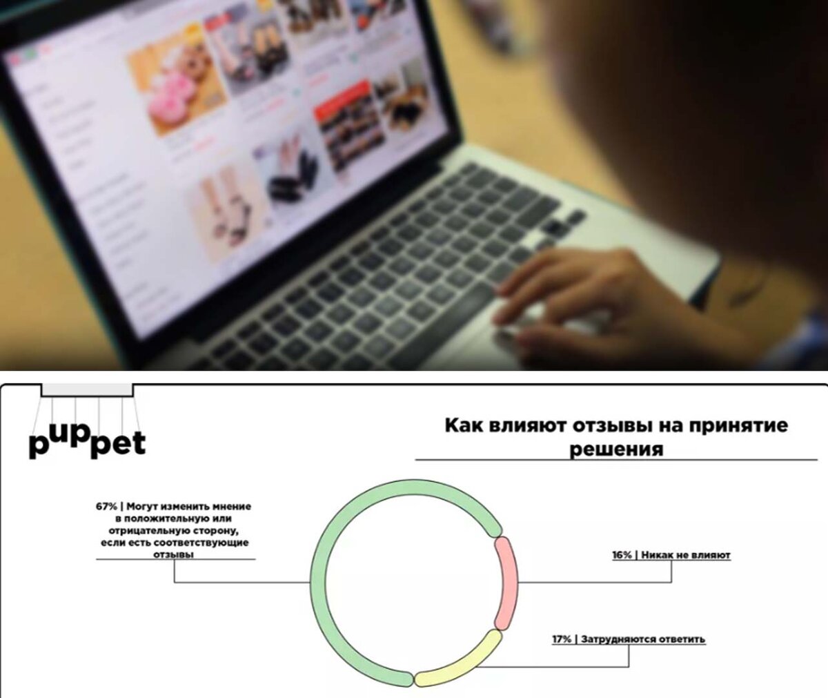 67% людей могут изменить своё мнение в ту или иную сторону, в зависимости от отзывов