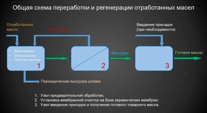 Схема переработки отработанного масла.