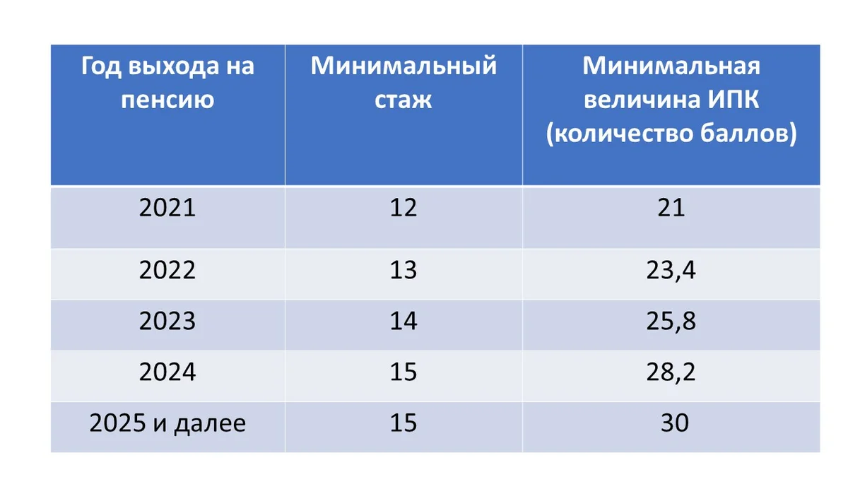 Новый стаж выхода на пенсию. Баллы и стаж для пенсии в 2021. Сколько баллов нужно для пенсии. Минимум баллов для пенсии. Количество баллов для выхода на пенсию.