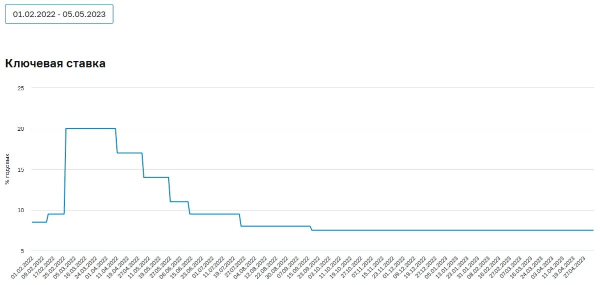Ключевая ставка Банка России с 01.02.2022 по 05.05.2023. Источник: https://cbr.ru/hd_base/KeyRate/?UniDbQuery.Posted=True&UniDbQuery.From=01.02.2022&UniDbQuery.To=05.05.2023