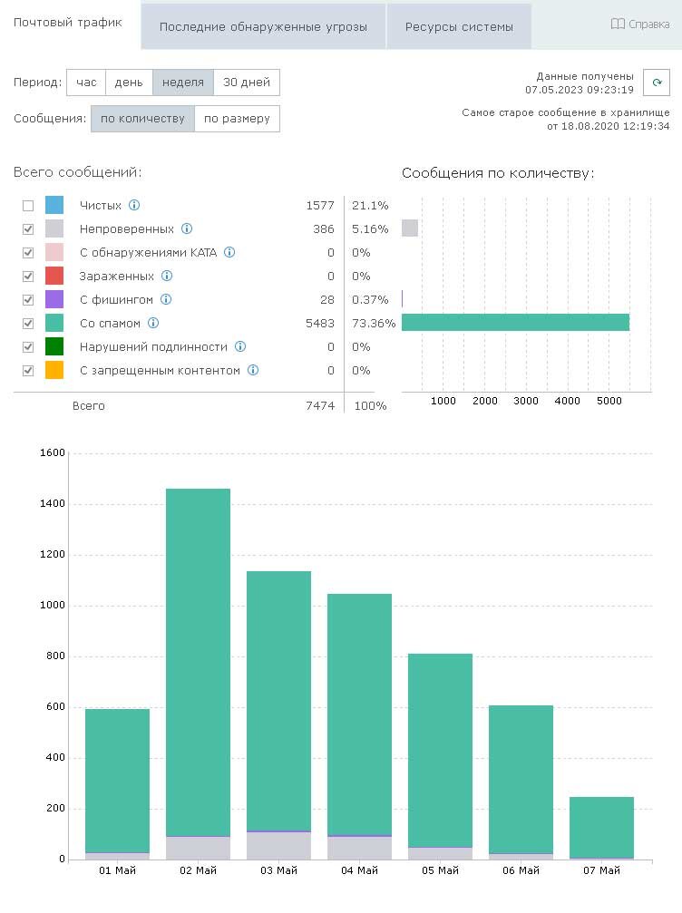 количество спама в почте предприятия за неделю