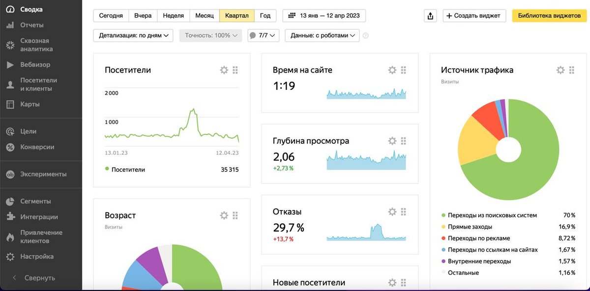 В метрике легко настроить дашборд по важным для вас показателям