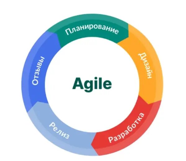 Процессы и рекомендации относительно дизайна по методике agile