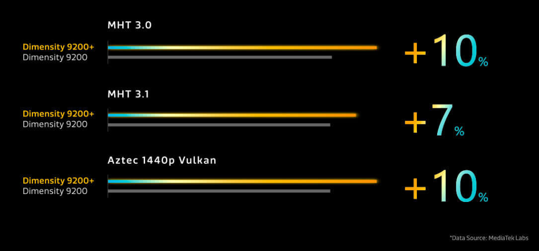 Dimensity 9200 plus vs snapdragon. MEDIATEK Dimensity 9200+. Dimensity 9200 Plus. Dimensity 6020. Dimensity 9000.