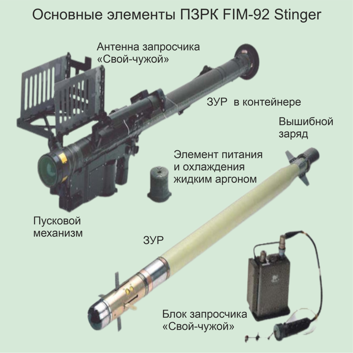 Пзрк характеристики. ПЗРК FIM-92 Stinger. ПЗРК игла-1. ПЗРК Стингер чертеж. FIM-92 Stinger «Стингер».