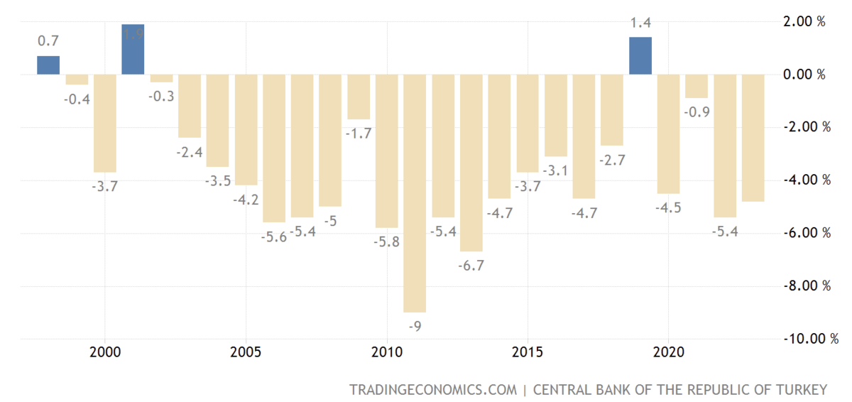 Развитие экономики турции. Экономика Турции 2020-2024