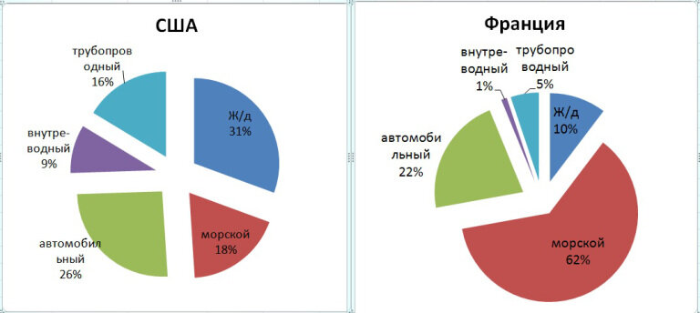 Характеристики трудовых ресурсов франции. Структура транспорта США. Грузооборот транспорта в США. Структура грузооборота США. Структура транспорта Франции
