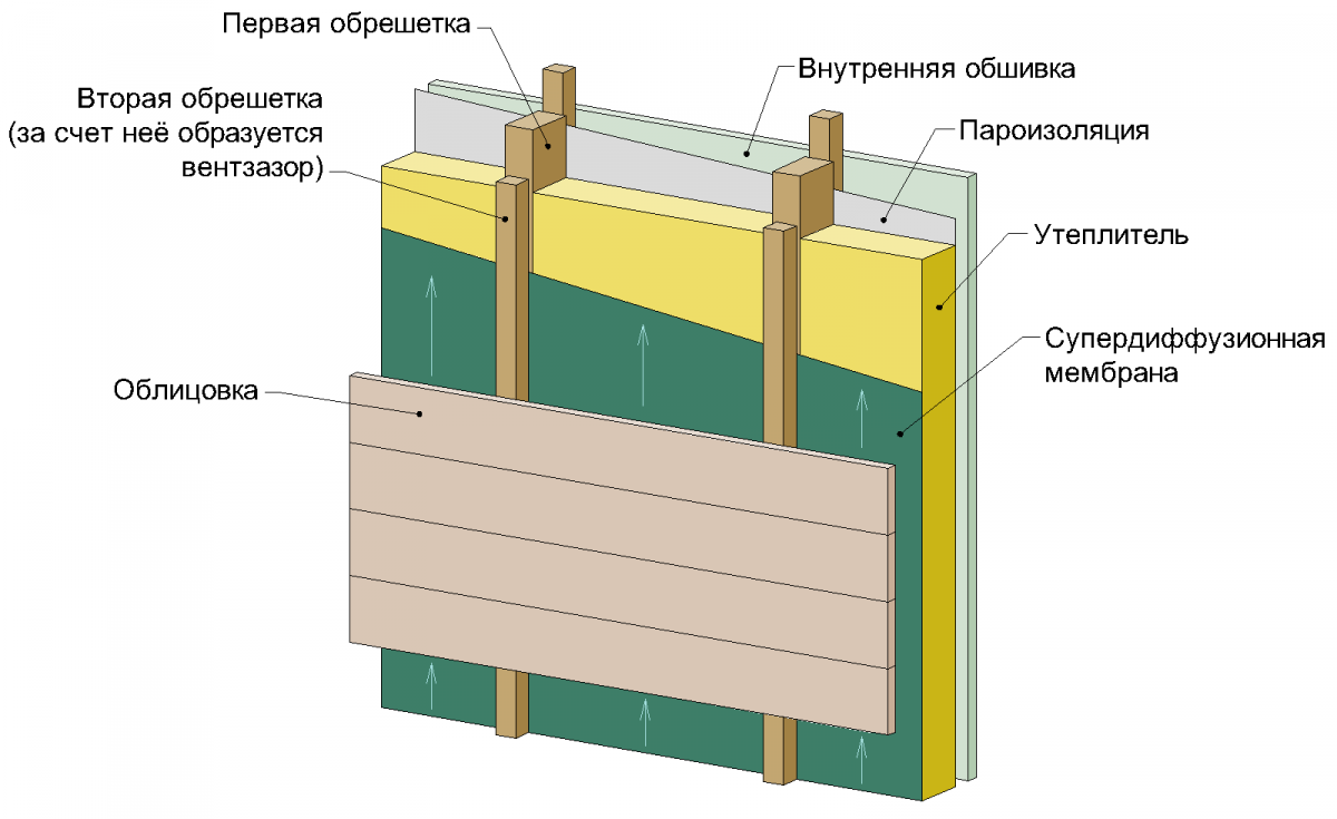 Разрез стены каркасного дома