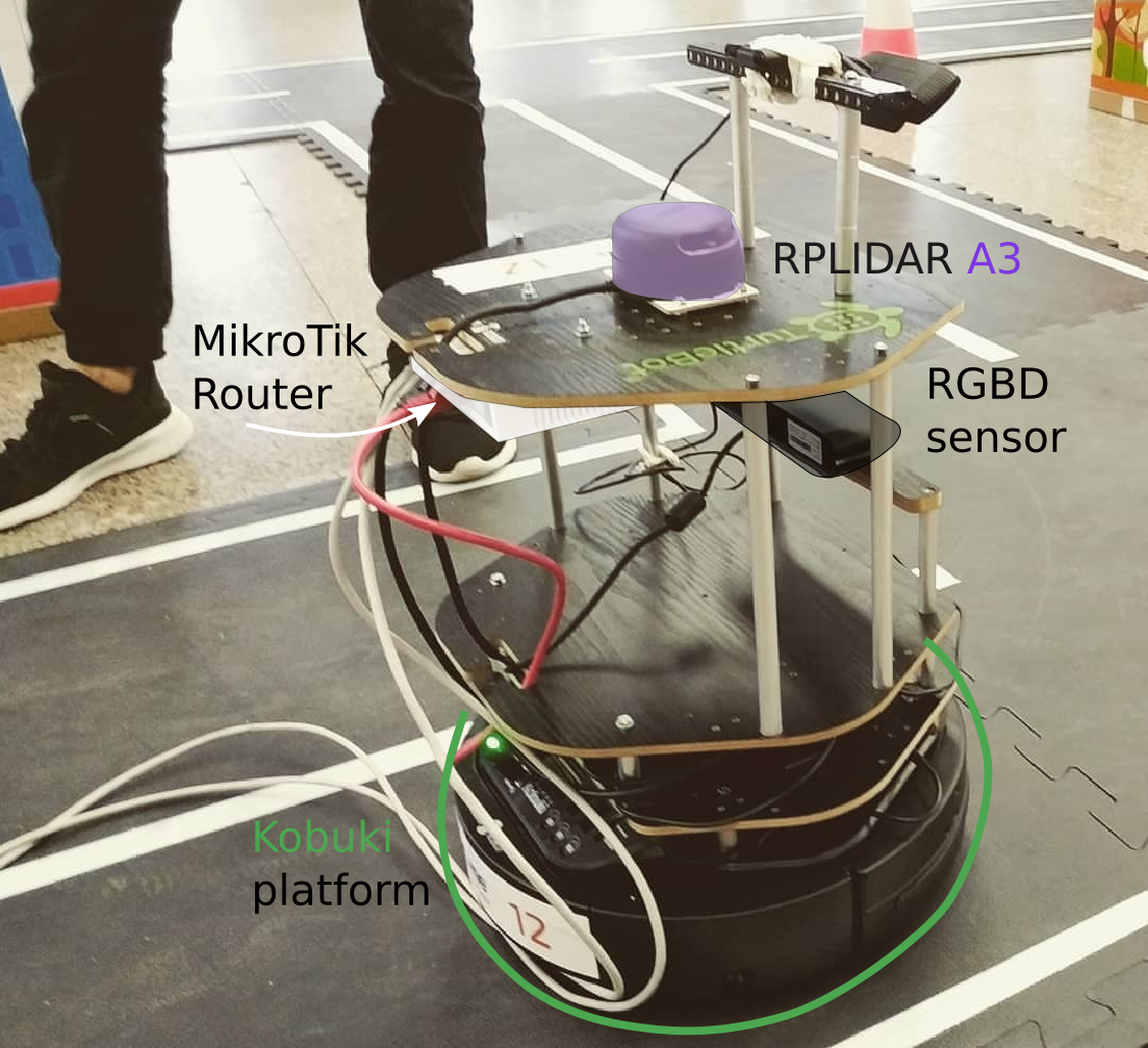 TutrleBot представляет собой  серьезную платформу с Intel NUC. Также на него были установлены лидар и RGBD-сенсор. Жестких ограничений по дополнительному оборудованию не было - можно было установить собственные модули.