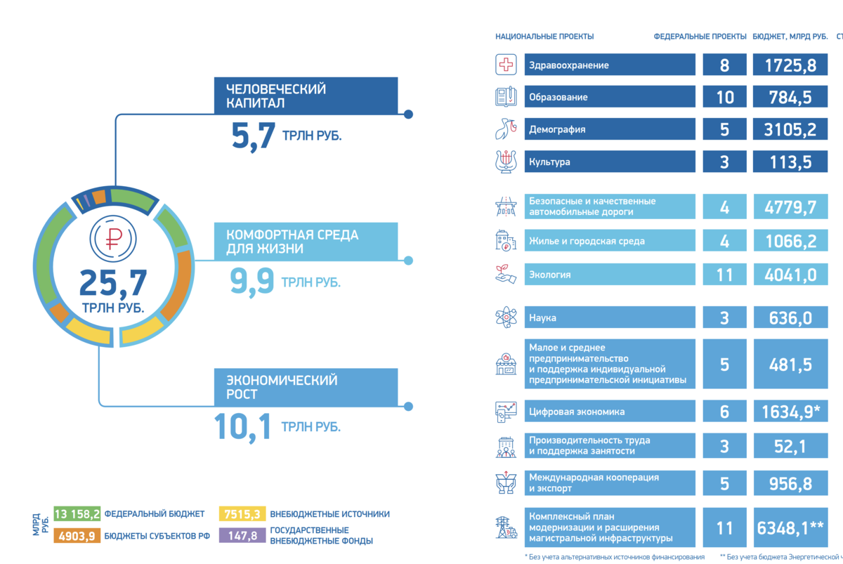 Статус федерального проекта