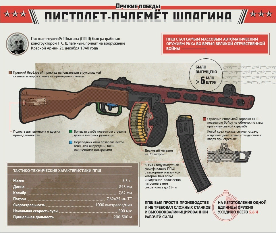 Характеристика выстрела. Оружие ППШ-41. Автомат ППШ 41. Характеристики пистолета-пулемета ППШ-41.