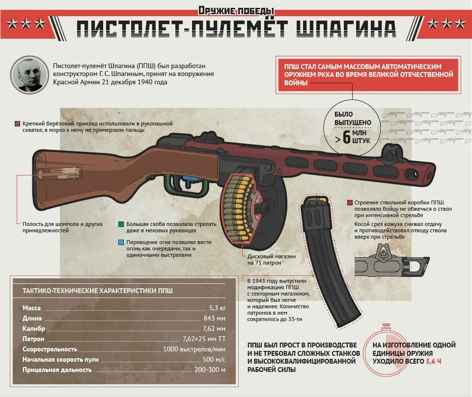 Большой ттх. Пистолет-пулемёт Шпагина ППШ-41 оружие Победы. ППШ автомат ТТХ. ППШ-41 характеристики. Пистолет пулемет ППШ Калибр.