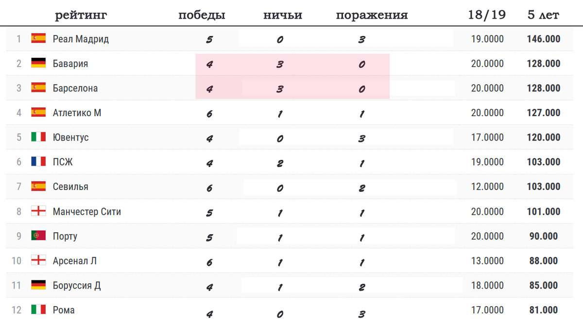 Рейтинг клубов + таблица коэффициентов УЕФА. Кто выбыл? Кто лучший? ТОП 20.  | Алекс Спортивный * Футбол | Дзен