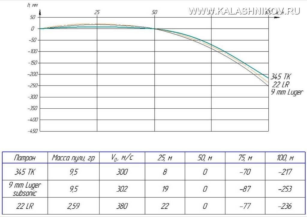 Сравнение характеристик патронов 345 ТК, .22 LR и 9×19
