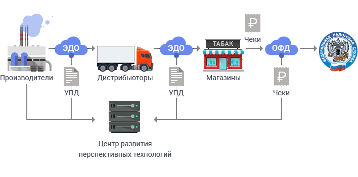 Мониторинг маркировки товаров