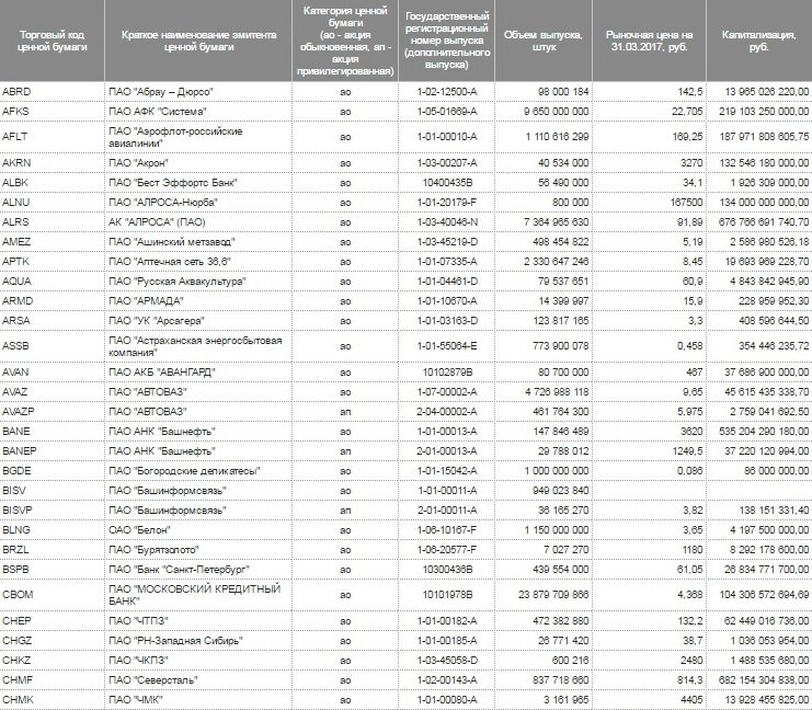 Список акций компаний