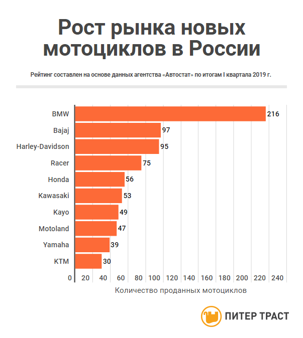 Средний рынок. Статистика продаж мотоциклов в России 2020. Статистика мотоциклов в России. Рынок мотоциклов в России. Статистика рынок мотоциклов.