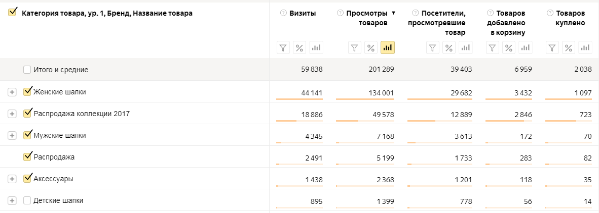  Так можно отслеживать количество проданных товаров в разрезе категорий   