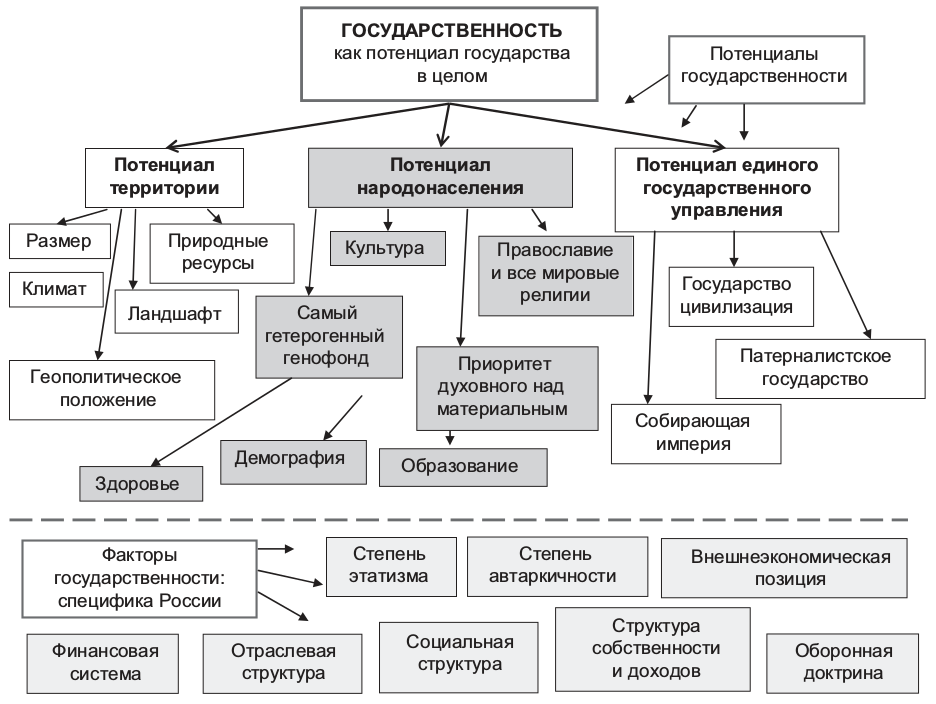 Влияние на формирование государства цивилизации